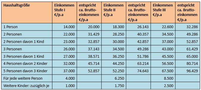 Einkommensstufen 